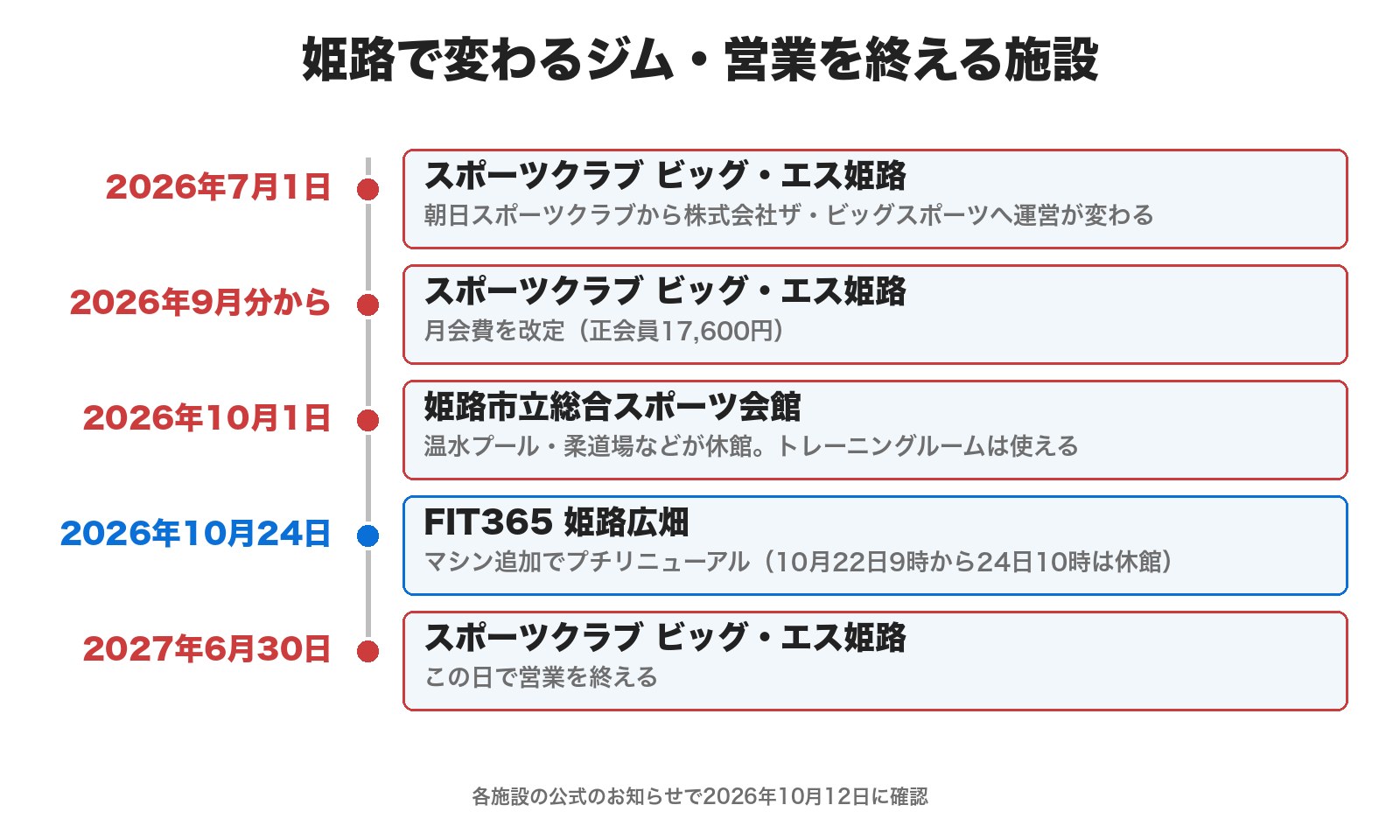 姫路で変わるジム・営業を終える施設。2026年7月1日 ビッグ・エス姫路の運営会社が変わる、9月分から月会費の改定、10月1日 総合スポーツ会館の温水プールなどが休館(トレーニングルームは使える)、10月24日 FIT365 姫路広畑がプチリニューアル、2027年6月30日 ビッグ・エス姫路が営業終了