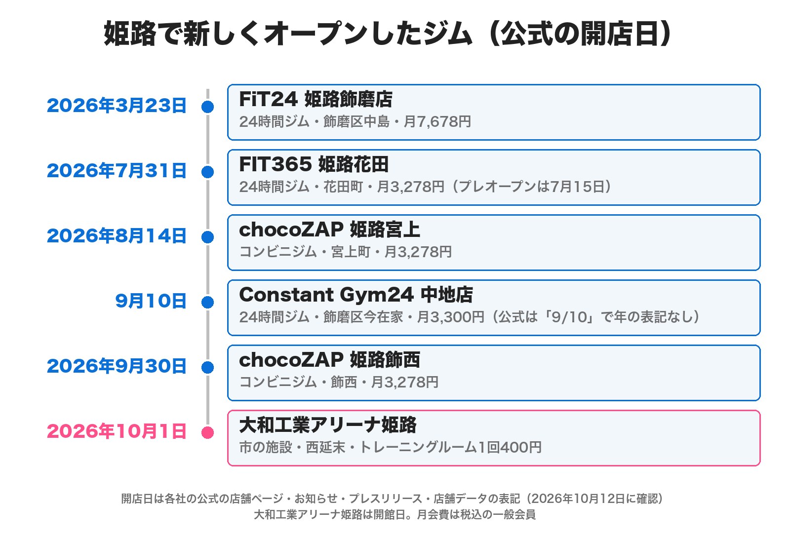 姫路で新しくオープンしたジムの公式の開店日。2026年3月23日 FiT24 姫路飾磨店、7月31日 FIT365 姫路花田(プレオープン7月15日)、8月14日 chocoZAP 姫路宮上、9月10日 Constant Gym24 中地店(年の表記なし)、9月30日 chocoZAP 姫路飾西、10月1日 大和工業アリーナ姫路