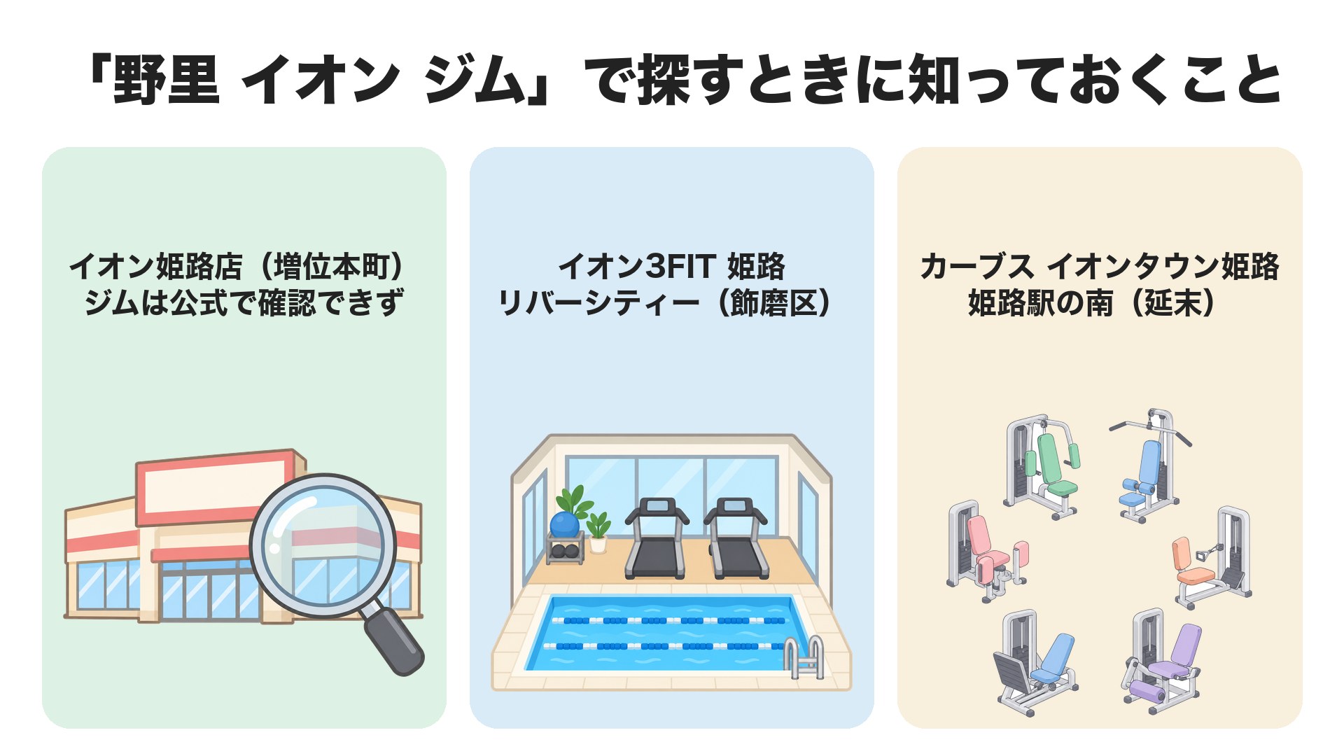 野里 イオン ジムで探すときに知っておくこと。イオン姫路店(増位本町)はジムを公式で確認できず、イオン3FIT 姫路はリバーシティー(飾磨区)、カーブス イオンタウン姫路は姫路駅の南(延末)