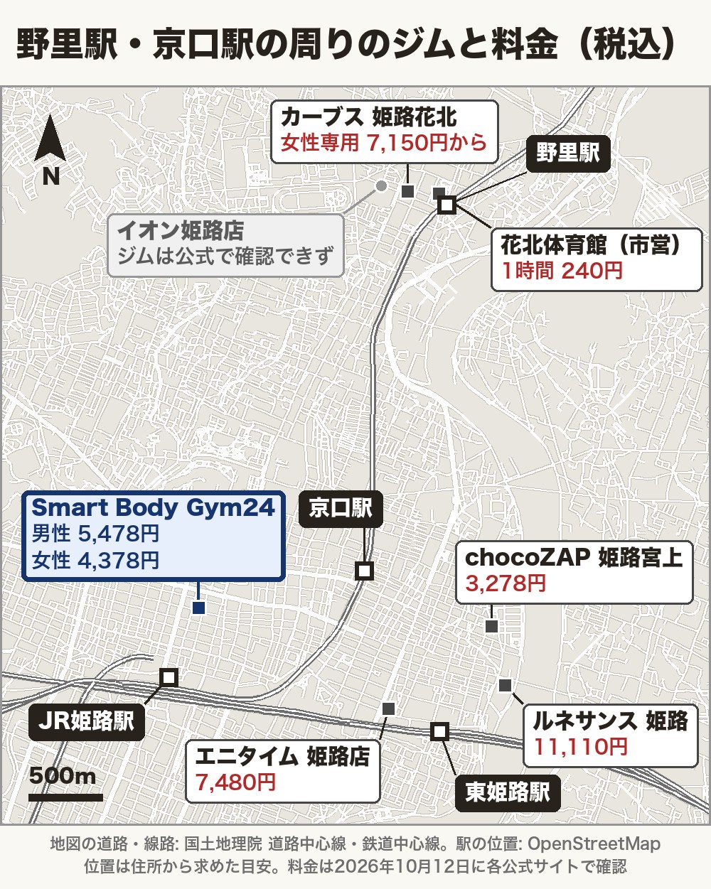 野里駅と京口駅の周りのジムの地図。野里駅のすぐ近くに花北体育館(1時間240円)とカーブス 姫路花北、その西にイオン姫路店。京口駅の南東にchocoZAP 姫路宮上、ルネサンス 姫路、エニタイム 姫路店。南西のJR姫路駅の北にSmart Body Gym24