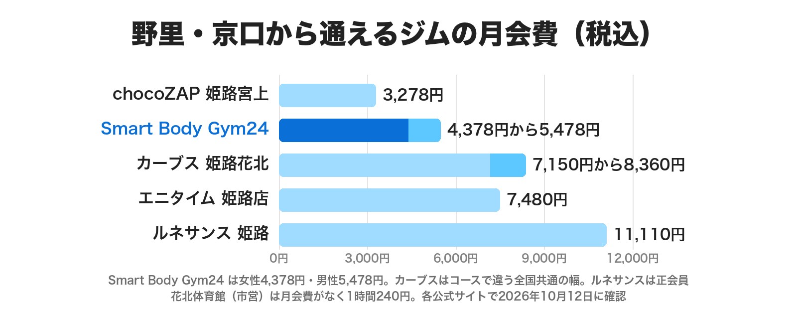 野里・京口から通えるジムの月会費(税込)。chocoZAP 姫路宮上 3,278円、Smart Body Gym24 4,378円から5,478円、カーブス 姫路花北 7,150円から8,360円、エニタイム 姫路店 7,480円、ルネサンス 姫路 11,110円。花北体育館は月会費なしで1時間240円