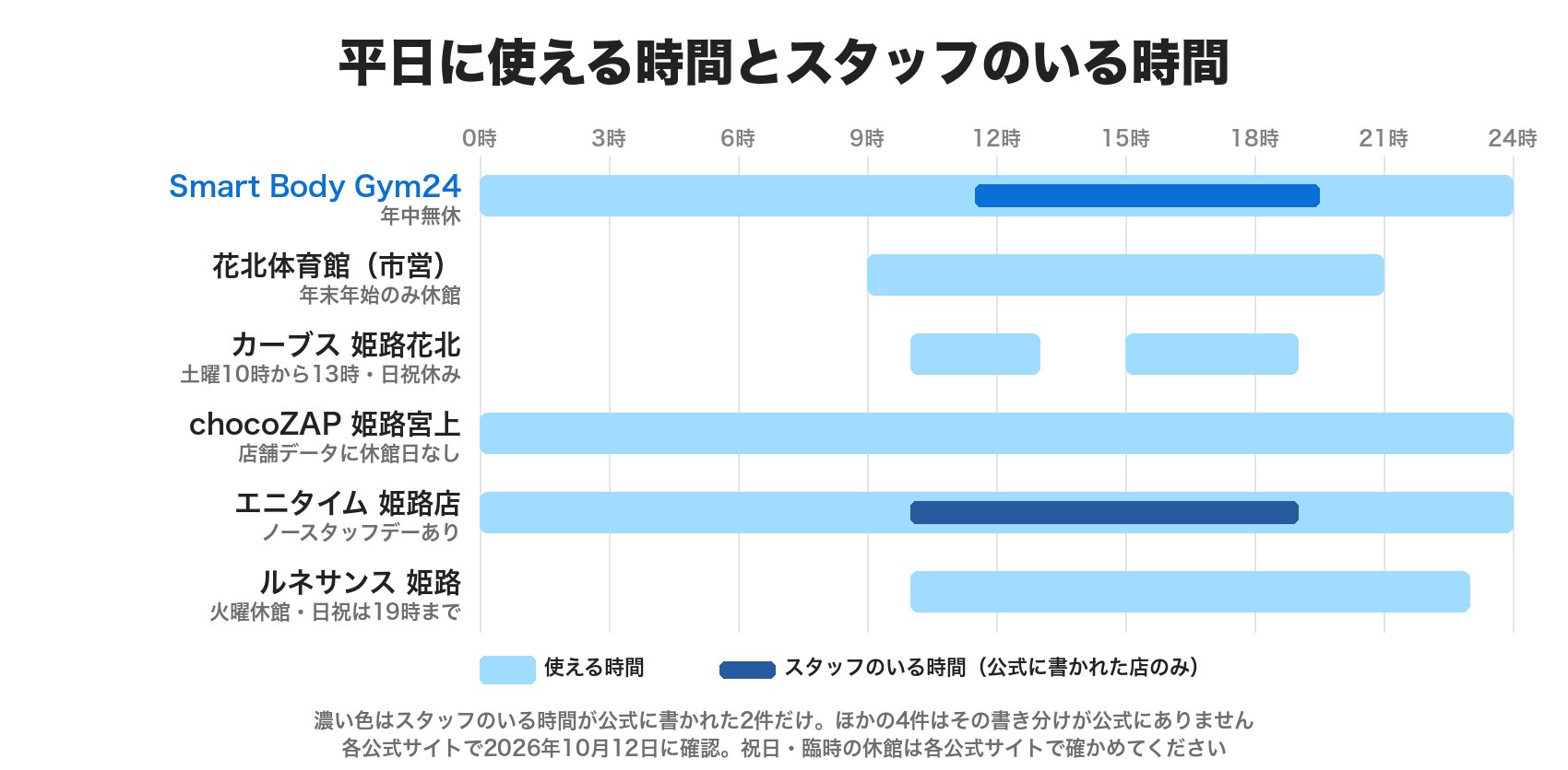 平日に使える時間とスタッフのいる時間。Smart Body Gym24は24時間でスタッフは11時30分から19時30分、花北体育館は9時から21時、カーブスは10時から13時と15時から19時、chocoZAPは24時間、エニタイムは24時間でスタッフは10時から19時、ルネサンスは10時から23時