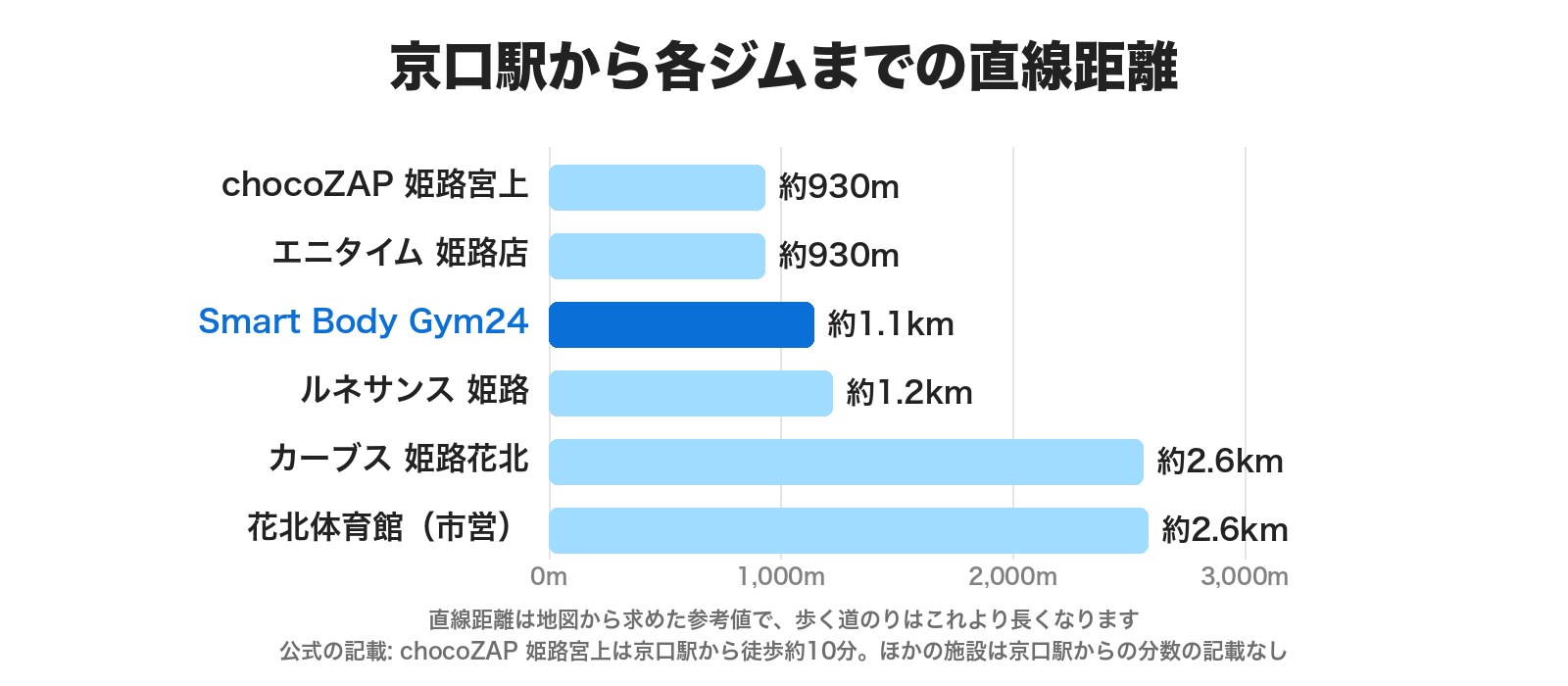 京口駅から各ジムまでの直線距離。chocoZAP 姫路宮上 約930m、エニタイム 姫路店 約930m、Smart Body Gym24 約1.1km、ルネサンス 姫路 約1.2km、カーブス 姫路花北 約2.6km、花北体育館 約2.6km