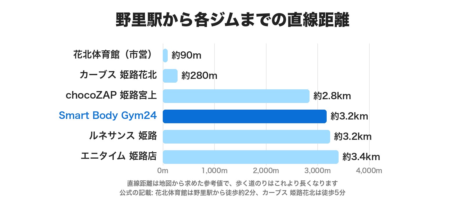 野里駅から各ジムまでの直線距離。花北体育館 約90m、カーブス 姫路花北 約280m、chocoZAP 姫路宮上 約2.8km、Smart Body Gym24 約3.2km、ルネサンス 姫路 約3.2km、エニタイム 姫路店 約3.4km