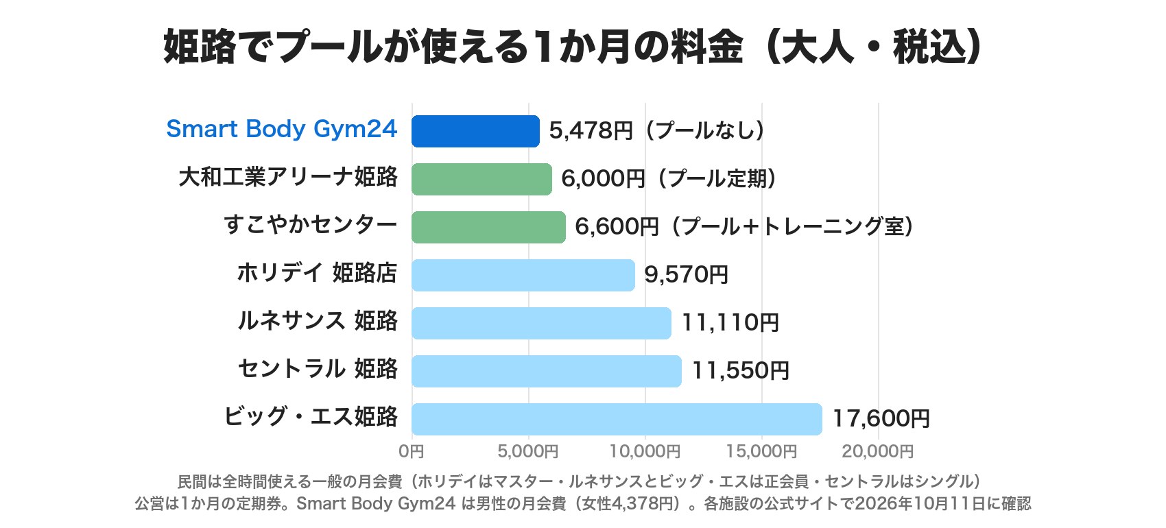 姫路でプールが使える1か月の料金。大和工業アリーナ姫路のプール定期6,000円、すこやかセンターのプールとトレーニング室の定期6,600円、ホリデイ姫路店9,570円、ルネサンス姫路11,110円、セントラル姫路11,550円、ビッグ・エス姫路17,600円。プールのないSmart Body Gym24は男性5,478円