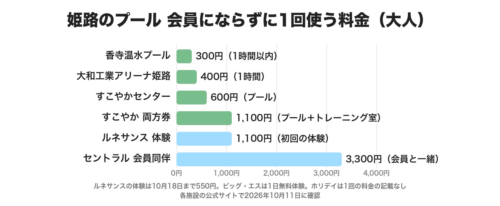 姫路のプールを会員にならずに1回使う料金。香寺温水プール300円、大和工業アリーナ姫路400円、すこやかセンター600円、すこやかの両方券1,100円、ルネサンス姫路の体験1,100円、セントラル姫路の会員同伴3,300円