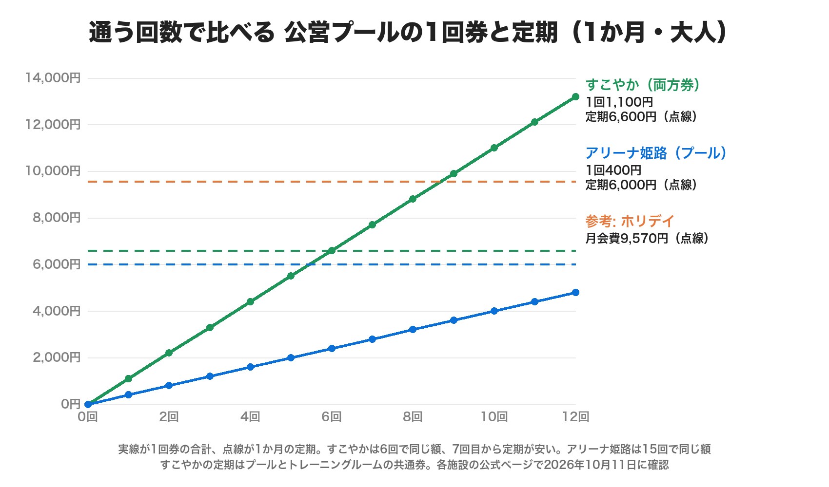 通う回数で比べた公営プールの1か月の額。すこやかセンターの両方券1,100円は6回で定期6,600円と同じになり、7回目から定期が安い。大和工業アリーナ姫路のプールは1回400円で、15回で定期6,000円と同じになる。参考にホリデイの月会費9,570円