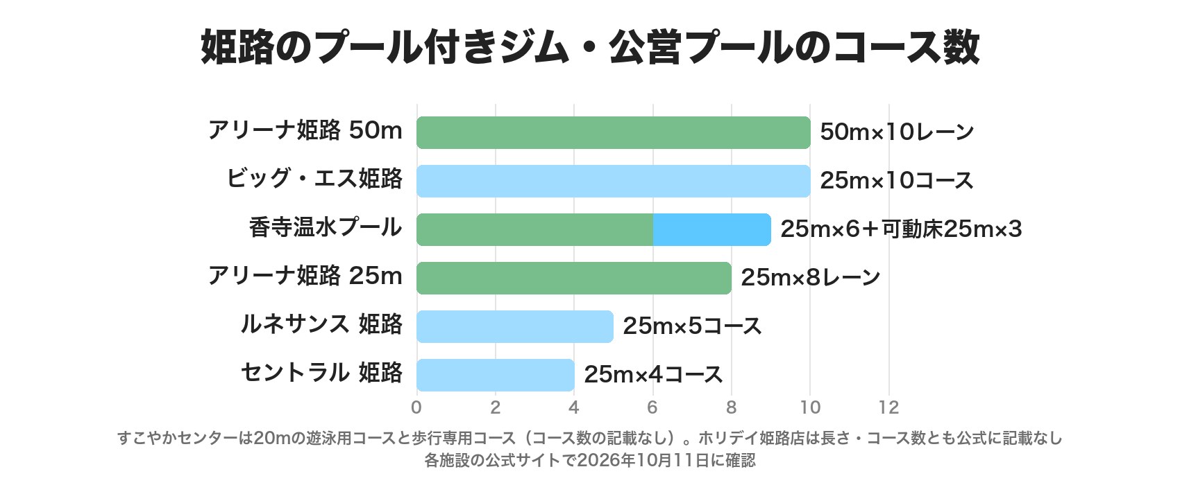 姫路のプールのコース数。大和工業アリーナ姫路の50mプールが10レーン、ビッグ・エス姫路が25m10コース、香寺温水プールが25m6レーンと可動床3レーン、大和工業アリーナ姫路の25mプールが8レーン、ルネサンス姫路が25m5コース、セントラル姫路が25m4コース