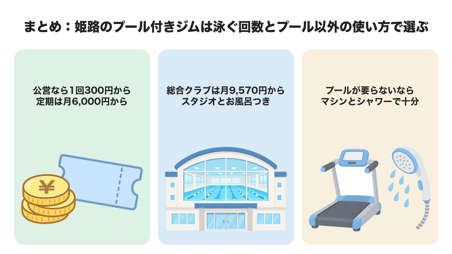 まとめ。公営なら1回300円から・定期は月6,000円から。総合クラブは月9,570円からでスタジオとお風呂つき。プールが要らないならマシンとシャワーで十分