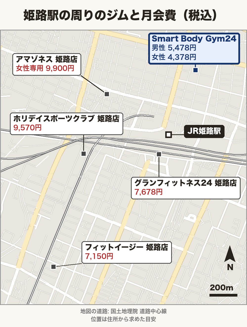 姫路駅の周りのジムと月会費の地図。JR姫路駅の北にSmart Body Gym24(男性5,478円・女性4,378円)とアマゾネス姫路店(女性専用9,900円)、駅の南にグランフィットネス24姫路店(7,678円)とホリデイスポーツクラブ姫路店(9,570円)、さらに南にフィットイージー姫路店(7,150円)