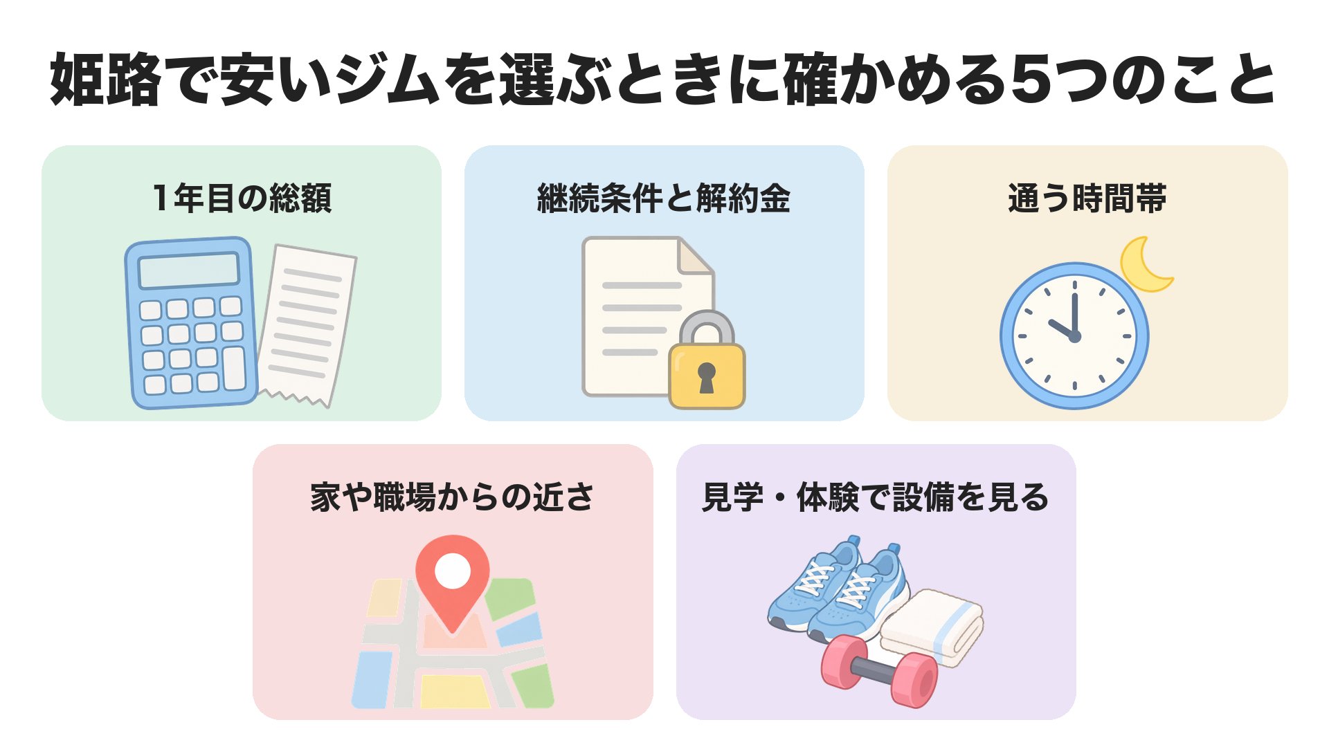 姫路で安いジムを選ぶときに確かめる5つのこと。1年目の総額、継続条件と解約金、通う時間帯、家や職場からの近さ、見学・体験で設備を見る