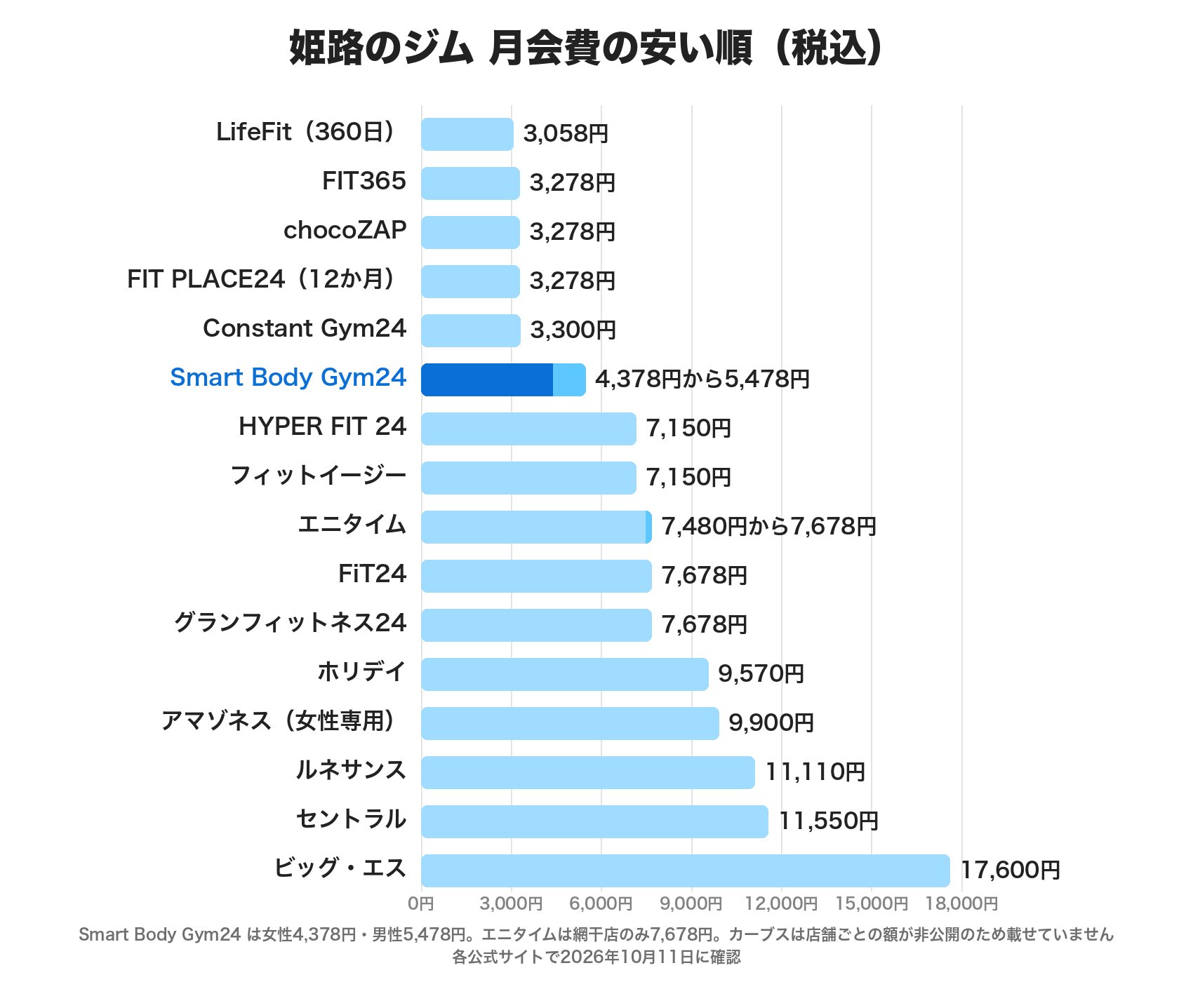 姫路のジムの月会費の安い順。LifeFit3,058円、FIT365・chocoZAP・FIT PLACE24が3,278円、Constant Gym24が3,300円、Smart Body Gym24が4,378円から5,478円、HYPER FIT 24とフィットイージーが7,150円、エニタイム7,480円から7,678円、FiT24とグランフィットネス24が7,678円、ホリデイ9,570円、アマゾネス9,900円、ルネサンス11,110円、セントラル11,550円、ビッグ・エス17,600円