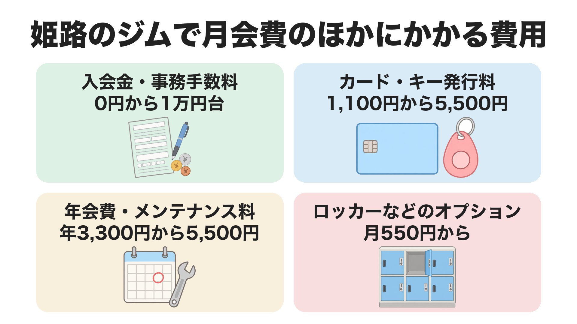 姫路のジムで月会費のほかにかかる費用。入会金・事務手数料は0円から1万円台、カード・キー発行料は1,100円から5,500円、年会費・メンテナンス料は年3,300円から5,500円、ロッカーなどのオプションは月550円から