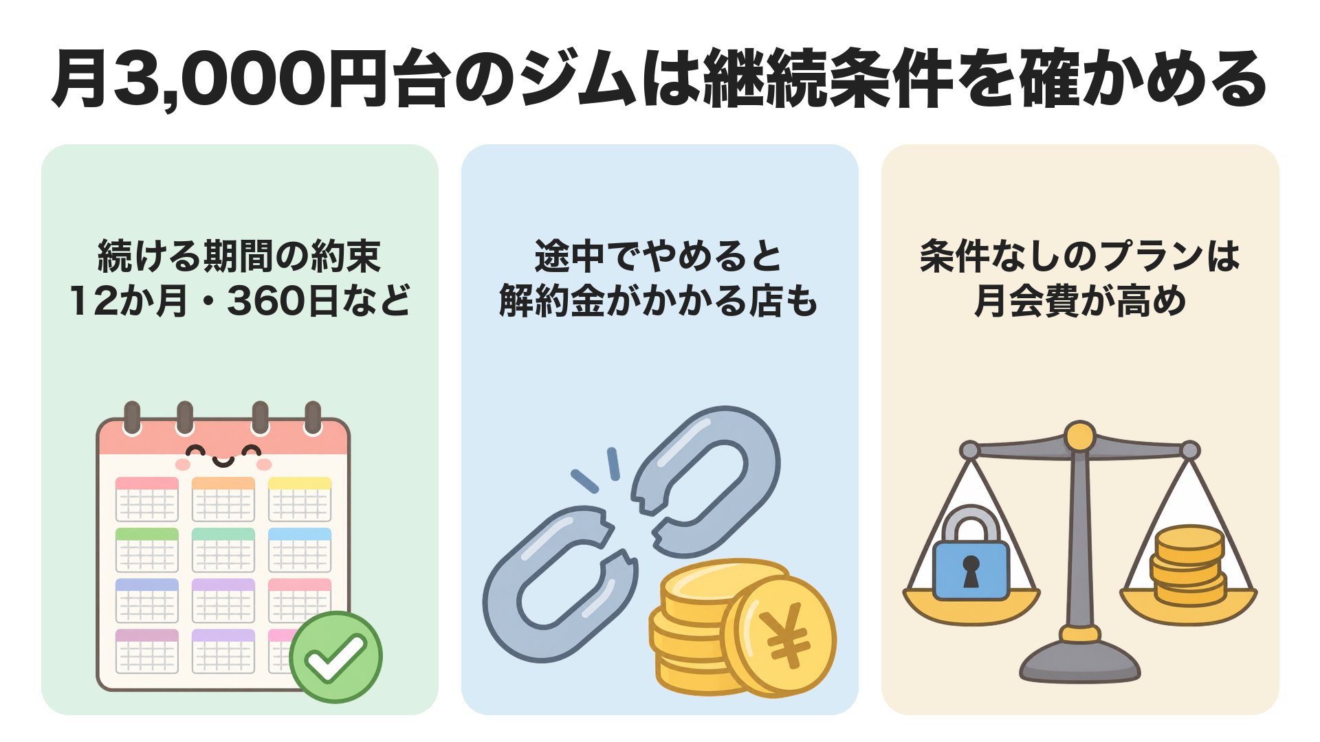 月3,000円台のジムは継続条件を確かめる。12か月や360日など続ける期間の約束、途中でやめると解約金がかかる店もある、条件なしのプランは月会費が高め