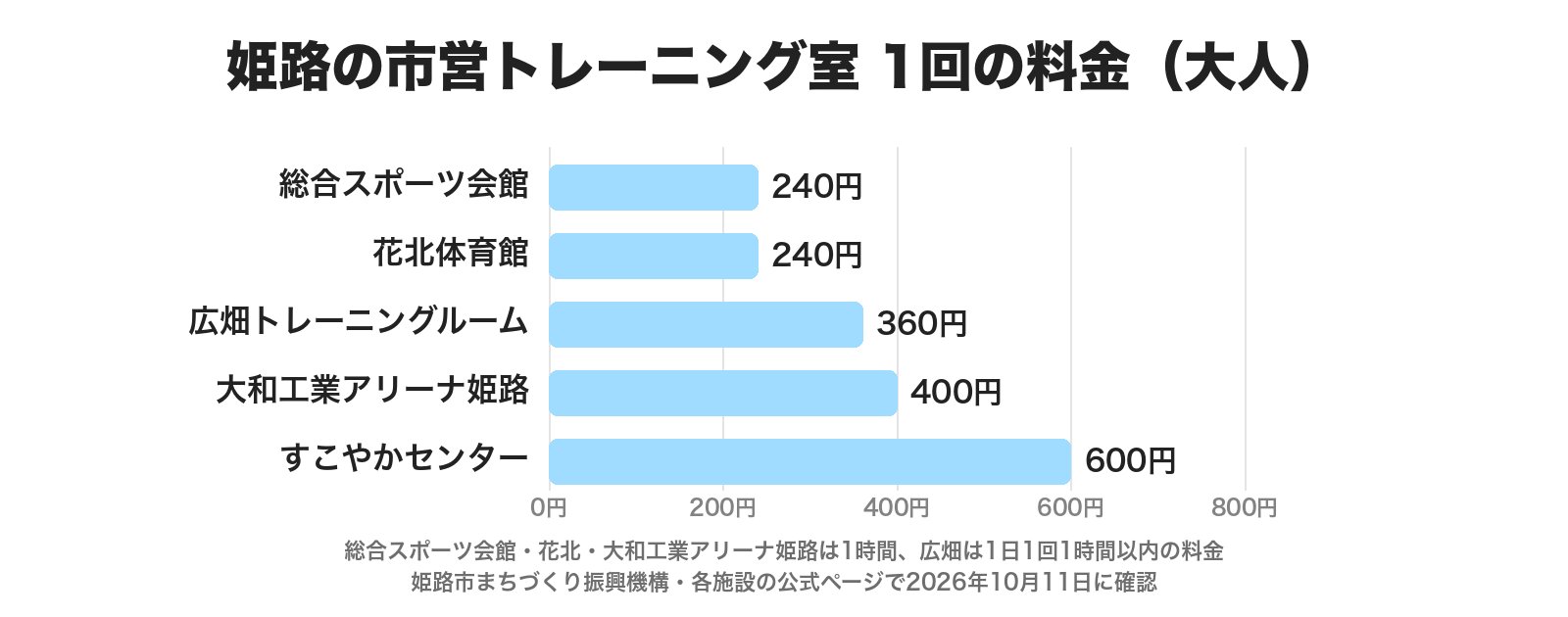 姫路の市営トレーニング室の1回の料金。総合スポーツ会館240円、花北体育館240円、広畑トレーニングルーム360円、大和工業アリーナ姫路400円、すこやかセンター600円