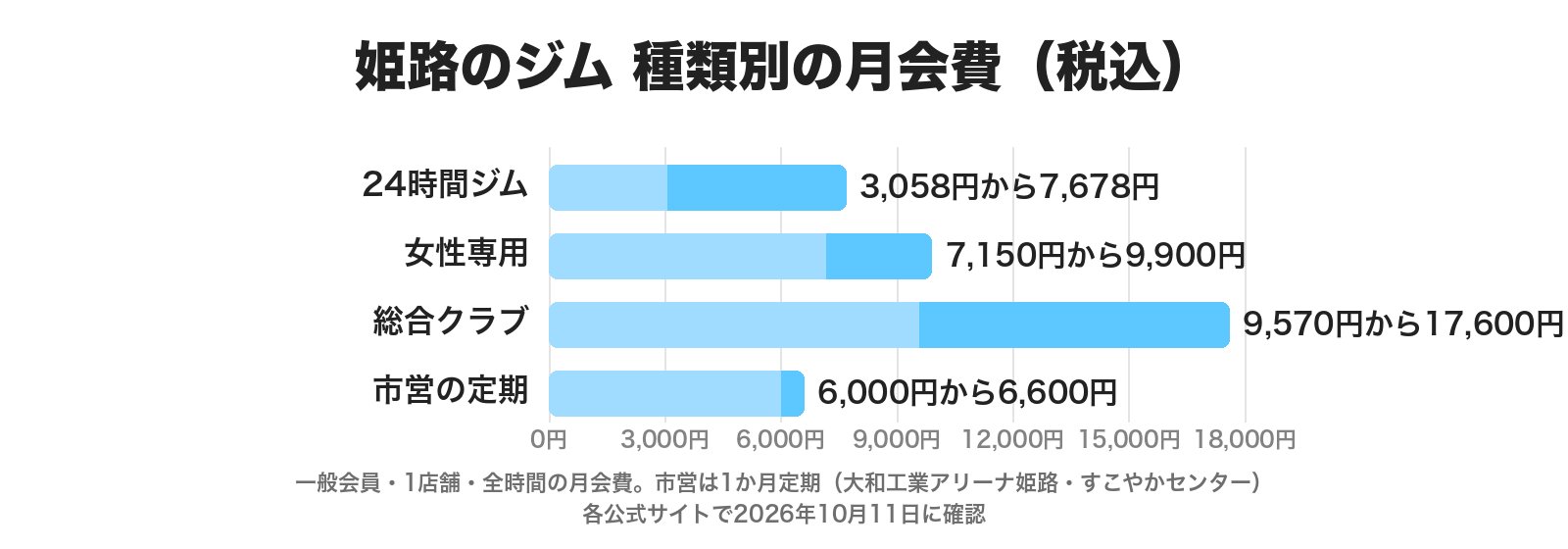 姫路のジムの種類別の月会費。24時間ジム3,058円から7,678円、女性専用7,150円から9,900円、総合クラブ9,570円から17,600円、市営の定期6,000円から6,600円