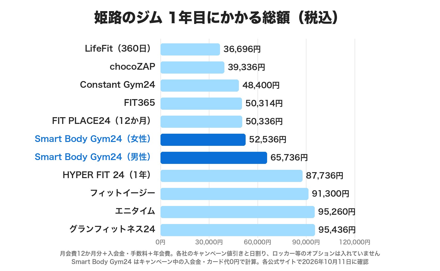 姫路のジムの1年目の総額。LifeFit36,696円、chocoZAP39,336円、Constant Gym24 48,400円、FIT365 50,314円、FIT PLACE24 50,336円、Smart Body Gym24女性52,536円・男性65,736円、HYPER FIT 24 87,736円、フィットイージー91,300円、エニタイム95,260円、グランフィットネス24 95,436円