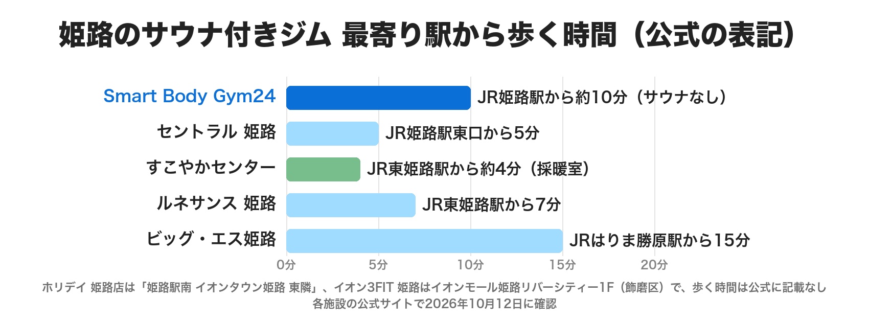 姫路のサウナ付きジムの最寄り駅から歩く時間。Smart Body Gym24はJR姫路駅から約10分(サウナなし)、セントラルはJR姫路駅東口から5分、すこやかセンターはJR東姫路駅から約4分、ルネサンスはJR東姫路駅から7分、ビッグ・エスはJRはりま勝原駅から15分