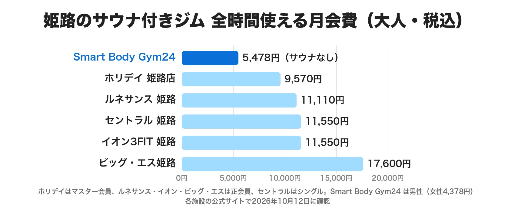 姫路のサウナ付きジムの全時間使える月会費。ホリデイ姫路店9,570円、ルネサンス姫路11,110円、セントラル姫路11,550円、イオン3FIT姫路11,550円、ビッグ・エス姫路17,600円。サウナのないSmart Body Gym24は男性5,478円