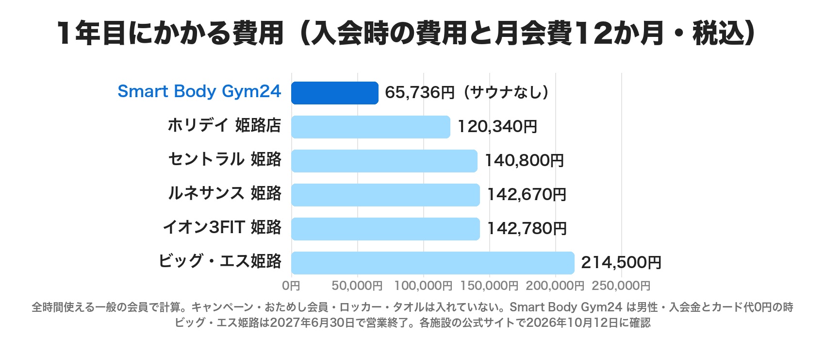 1年目にかかる費用。ホリデイ姫路店120,340円、セントラル姫路140,800円、ルネサンス姫路142,670円、イオン3FIT姫路142,780円、ビッグ・エス姫路214,500円。サウナのないSmart Body Gym24は男性65,736円
