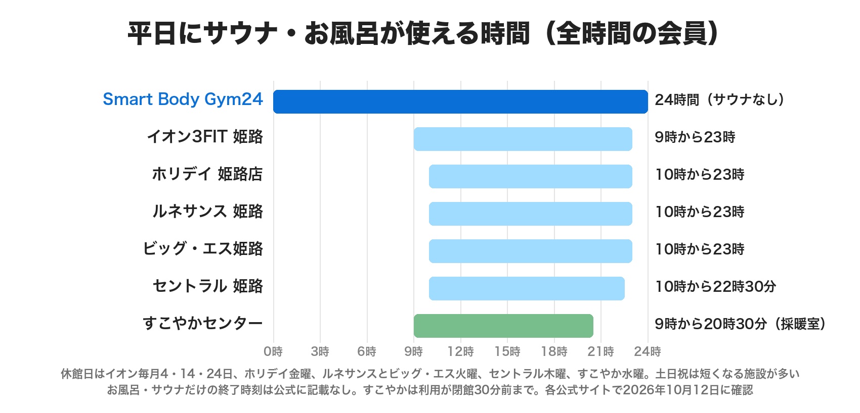 平日にサウナ・お風呂が使える時間。イオン3FIT姫路9時から23時、ホリデイ・ルネサンス・ビッグ・エスは10時から23時、セントラルは10時から22時30分、すこやかセンターの採暖室は9時から20時30分。Smart Body Gym24は24時間だがサウナはない