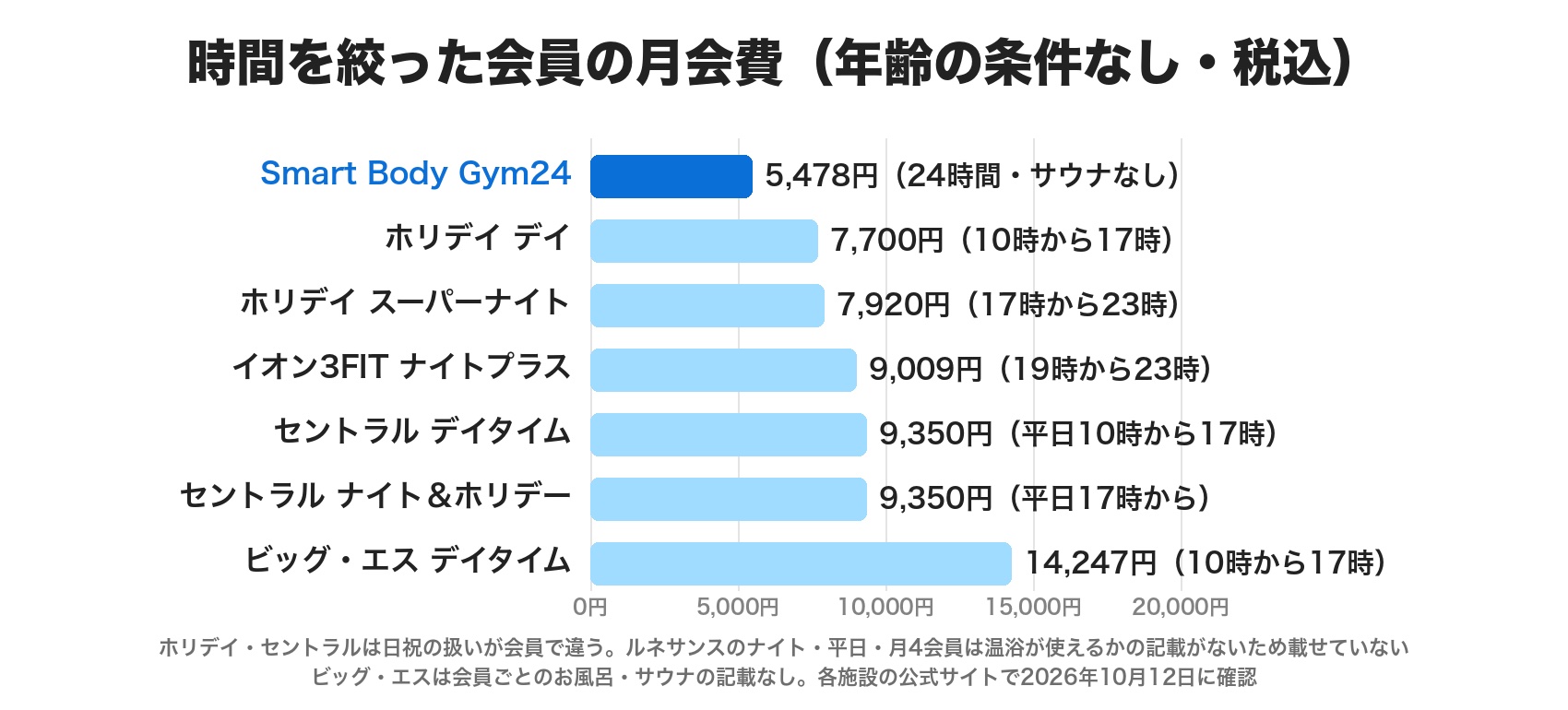 時間を絞った会員の月会費。ホリデイのデイ会員7,700円(10時から17時)、スーパーナイト会員7,920円(17時から23時)、イオン3FITのナイトプラス会員9,009円(19時から23時)、セントラルのデイタイムとナイトアンドホリデー9,350円、ビッグ・エスのデイタイム会員14,247円。Smart Body Gym24は24時間で5,478円