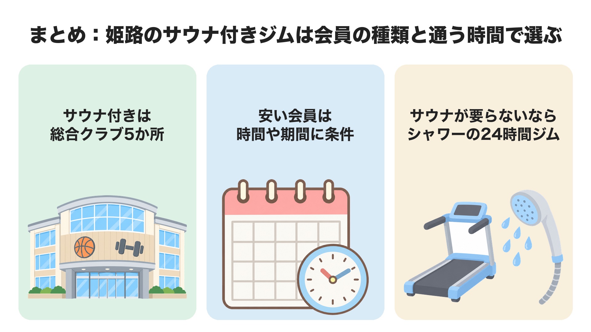 まとめ。サウナ付きは総合クラブ5か所、安い会員は時間や期間に条件、サウナが要らないならシャワーの24時間ジム