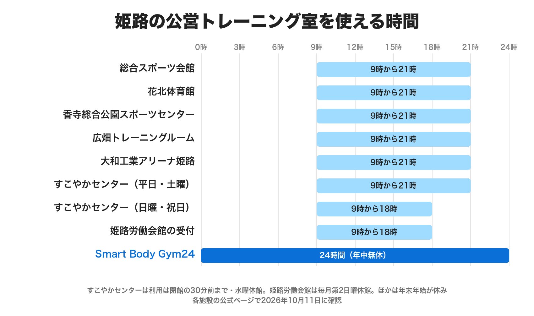 姫路の公営トレーニング室を使える時間。総合スポーツ会館・花北体育館・香寺・広畑・大和工業アリーナ姫路・すこやかセンターは9時から21時、すこやかセンターの日曜祝日は9時から18時、姫路労働会館の受付は9時から18時、Smart Body Gym24は24時間