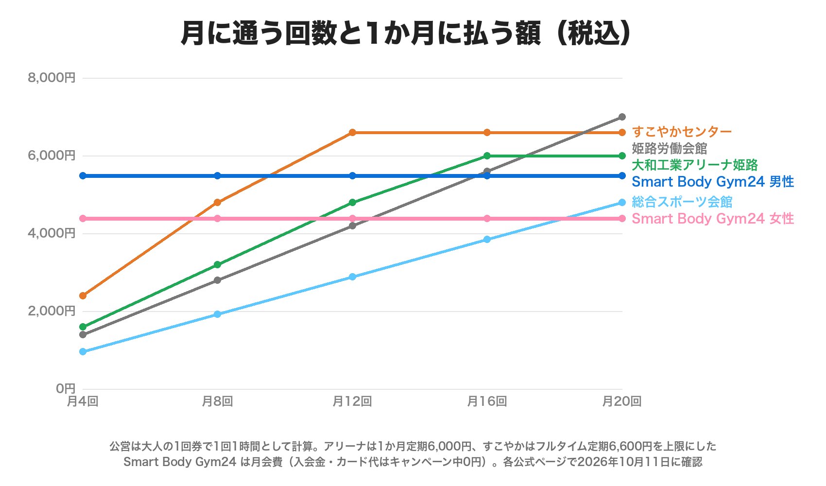 月に通う回数と1か月に払う額。総合スポーツ会館は月4回960円から月20回4,800円、大和工業アリーナ姫路は月16回から定期の6,000円、すこやかセンターは月12回から定期の6,600円、姫路労働会館は月20回で7,000円。Smart Body Gym24は女性4,378円・男性5,478円で回数にかかわらず同じ