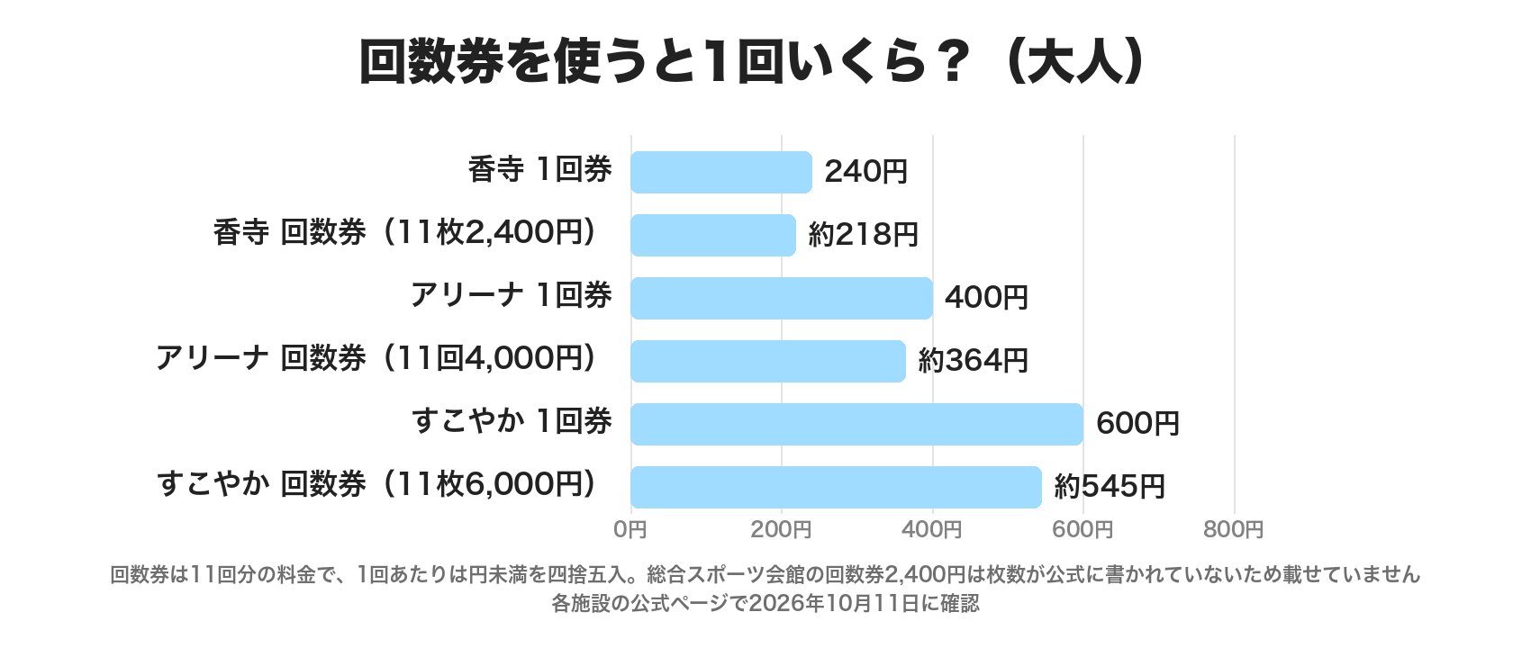 回数券を使ったときの1回あたりの料金。香寺は1回券240円・回数券約218円、大和工業アリーナ姫路は400円・約364円、すこやかセンターは600円・約545円