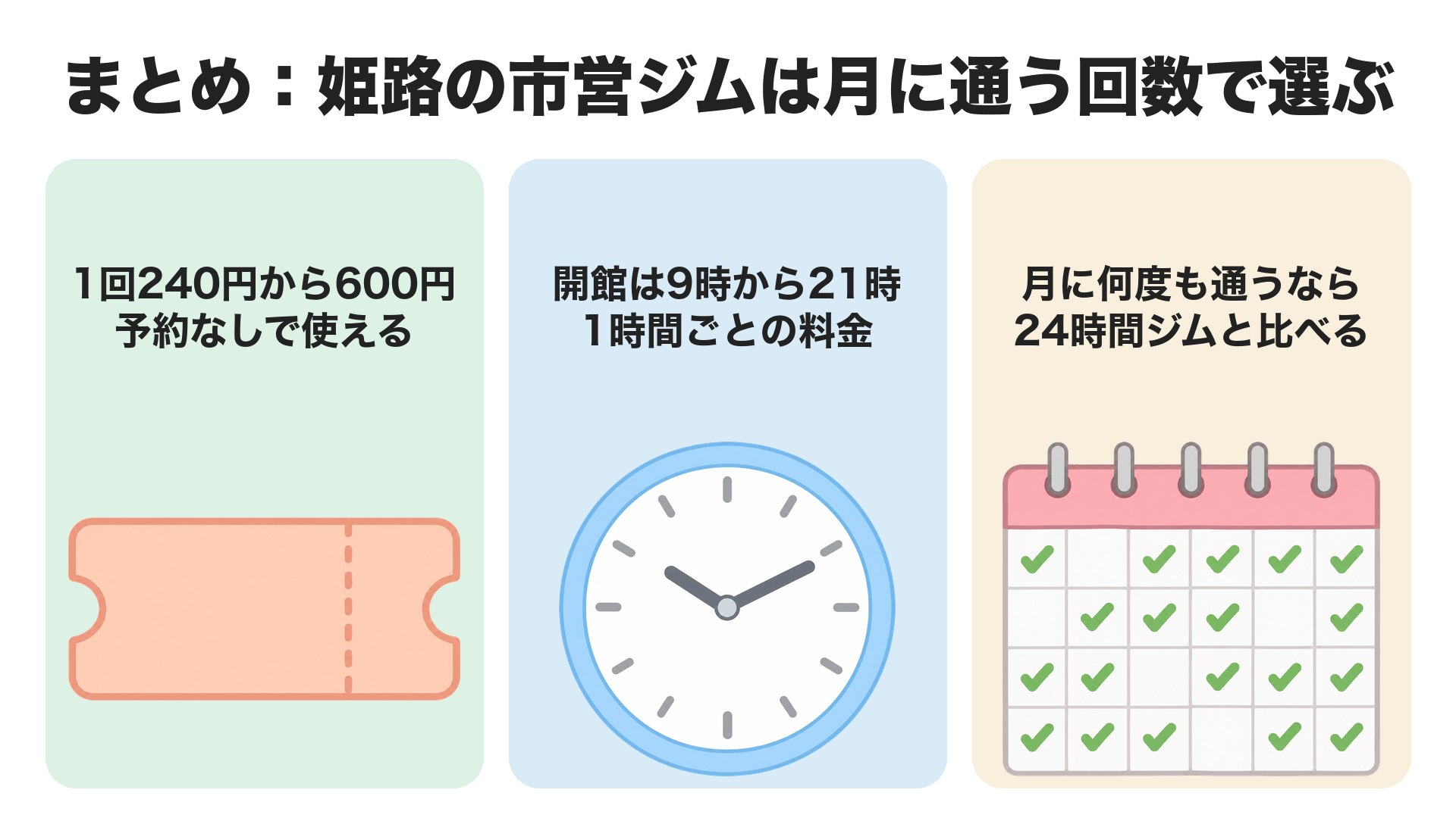 まとめ。1回240円から600円で予約なしで使える、開館は9時から21時で1時間ごとの料金、月に何度も通うなら24時間ジムと比べる