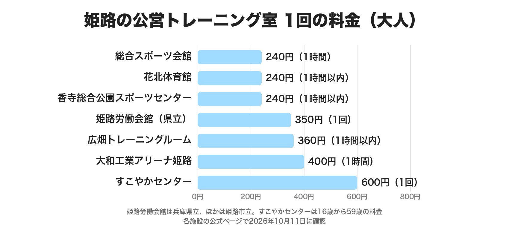 姫路の公営トレーニング室の1回の料金。総合スポーツ会館・花北体育館・香寺総合公園スポーツセンターが240円、姫路労働会館350円、広畑トレーニングルーム360円、大和工業アリーナ姫路400円、すこやかセンター600円