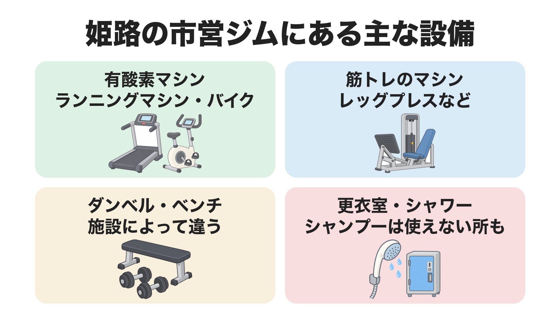 姫路の市営ジムにある主な設備。有酸素マシン(ランニングマシン・バイク)、筋トレのマシン(レッグプレスなど)、ダンベル・ベンチは施設によって違う、更衣室・シャワーはシャンプーが使えない所も