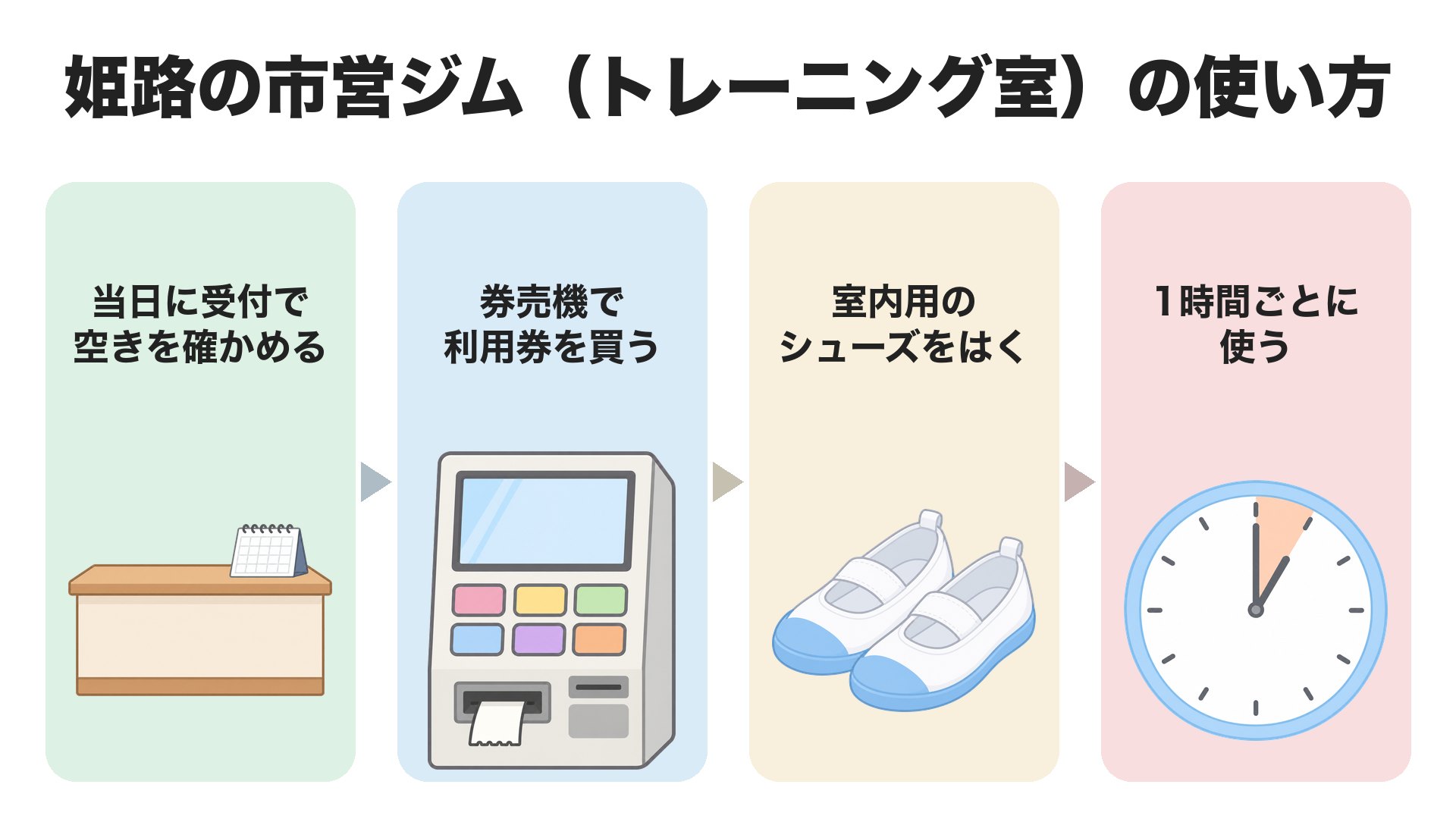 姫路の市営トレーニング室の使い方。当日に受付で空きを確かめる、券売機で利用券を買う、室内用のシューズをはく、1時間ごとに使う