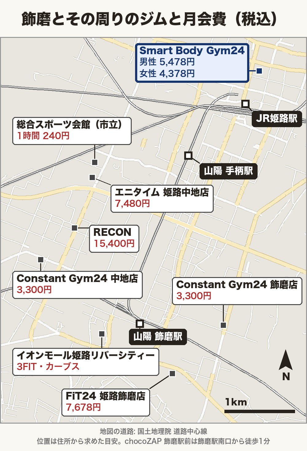 飾磨とその周りのジムの地図。山陽飾磨駅の近くにイオンモール姫路リバーシティーとFiT24 姫路飾磨店、東にConstant Gym24 飾磨店、北西にConstant Gym24 中地店とRECON、北にエニタイム 姫路中地店と総合スポーツ会館、さらに北のJR姫路駅のそばにSmart Body Gym24