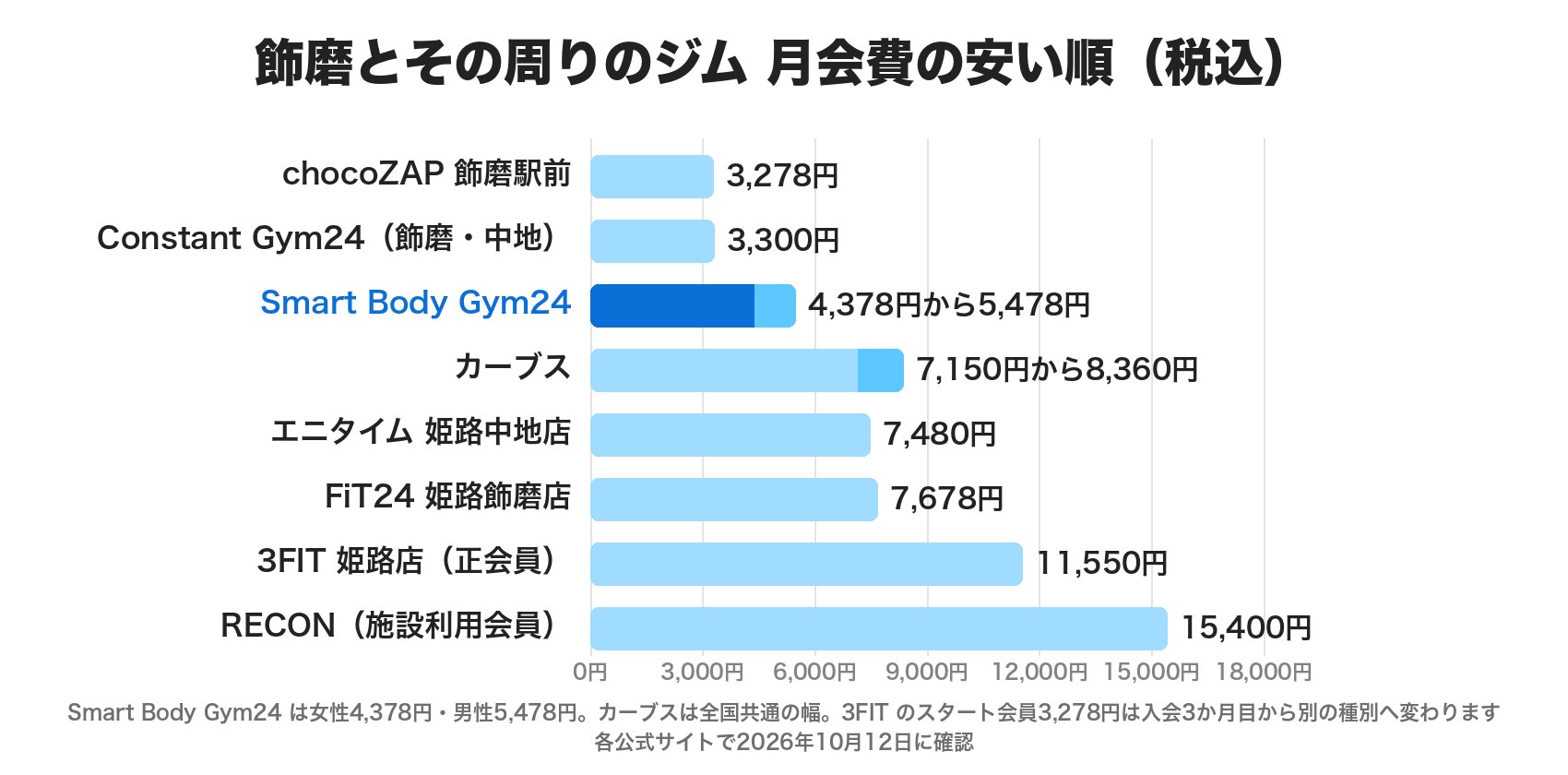 飾磨とその周りのジムの月会費(税込)の横棒グラフ。chocoZAP 飾磨駅前3,278円、Constant Gym24 3,300円、Smart Body Gym24 4,378円から5,478円、カーブス7,150円から8,360円、エニタイム 姫路中地店7,480円、FiT24 姫路飾磨店7,678円、3FIT 姫路店 正会員11,550円、RECON 施設利用会員15,400円