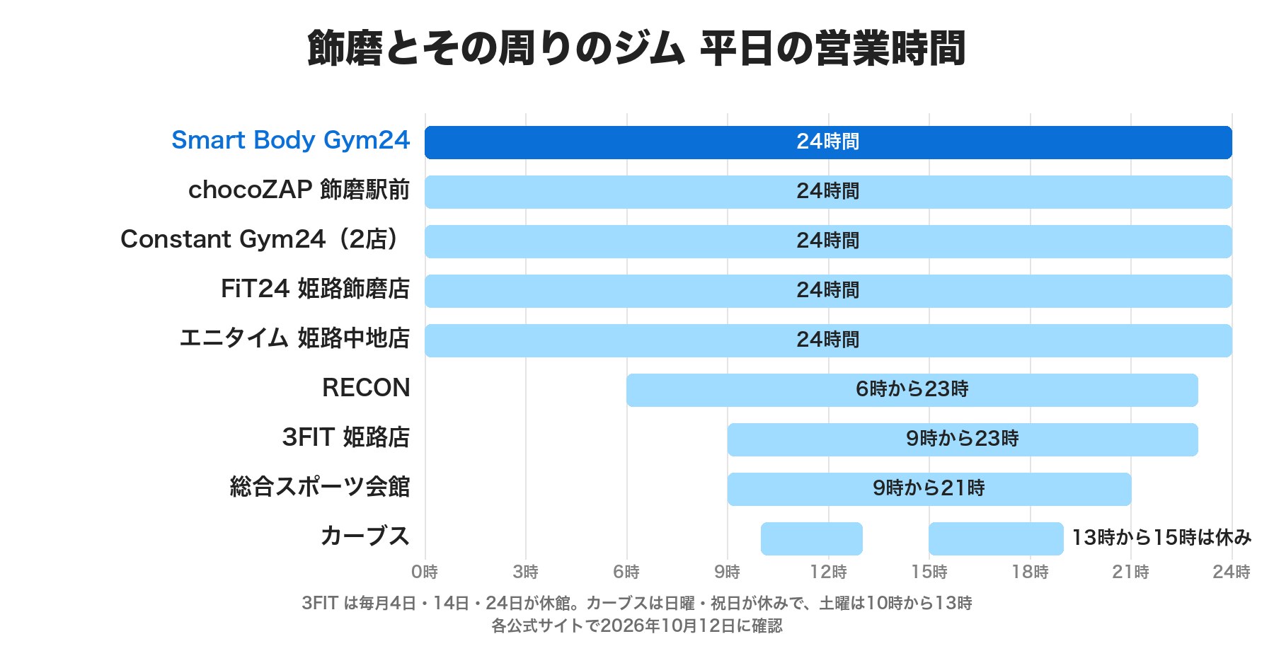 飾磨とその周りのジムの平日の営業時間のグラフ。Smart Body Gym24・chocoZAP 飾磨駅前・Constant Gym24 2店・FiT24 姫路飾磨店・エニタイム 姫路中地店は24時間。RECONは6時から23時、3FITは9時から23時、総合スポーツ会館は9時から21時、カーブスは10時から19時で13時から15時は休み
