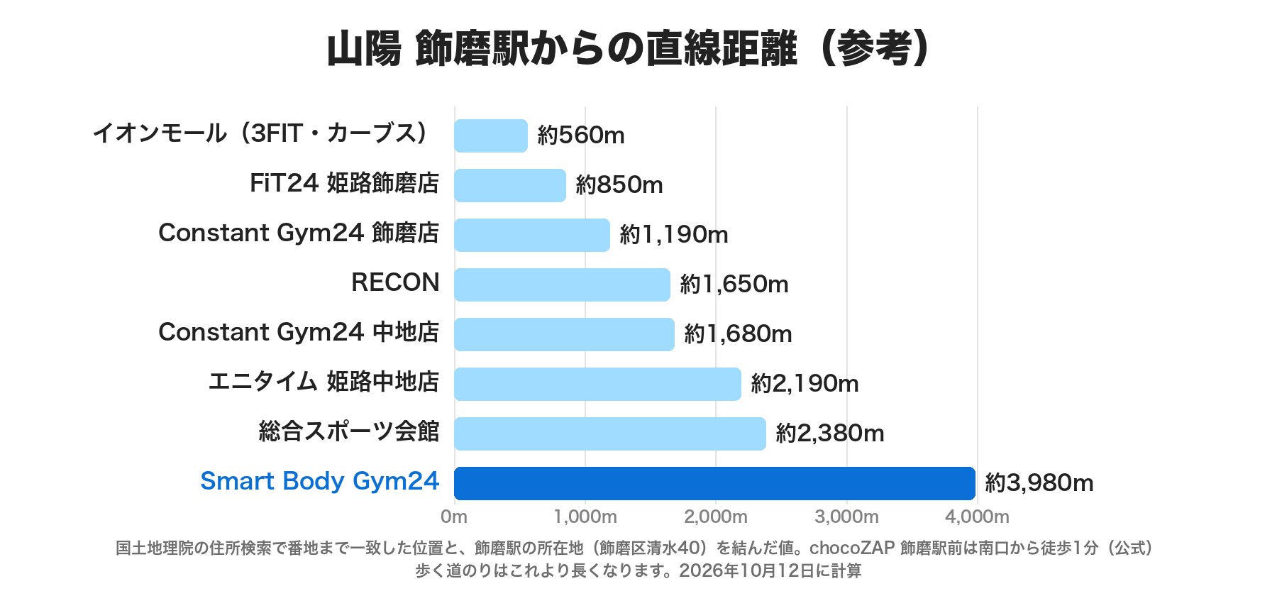 山陽飾磨駅からの直線距離(参考)の横棒グラフ。イオンモール(3FIT・カーブス)約560m、FiT24 姫路飾磨店約850m、Constant Gym24 飾磨店約1,190m、RECON約1,650m、Constant Gym24 中地店約1,680m、エニタイム 姫路中地店約2,190m、総合スポーツ会館約2,380m、Smart Body Gym24 約3,980m