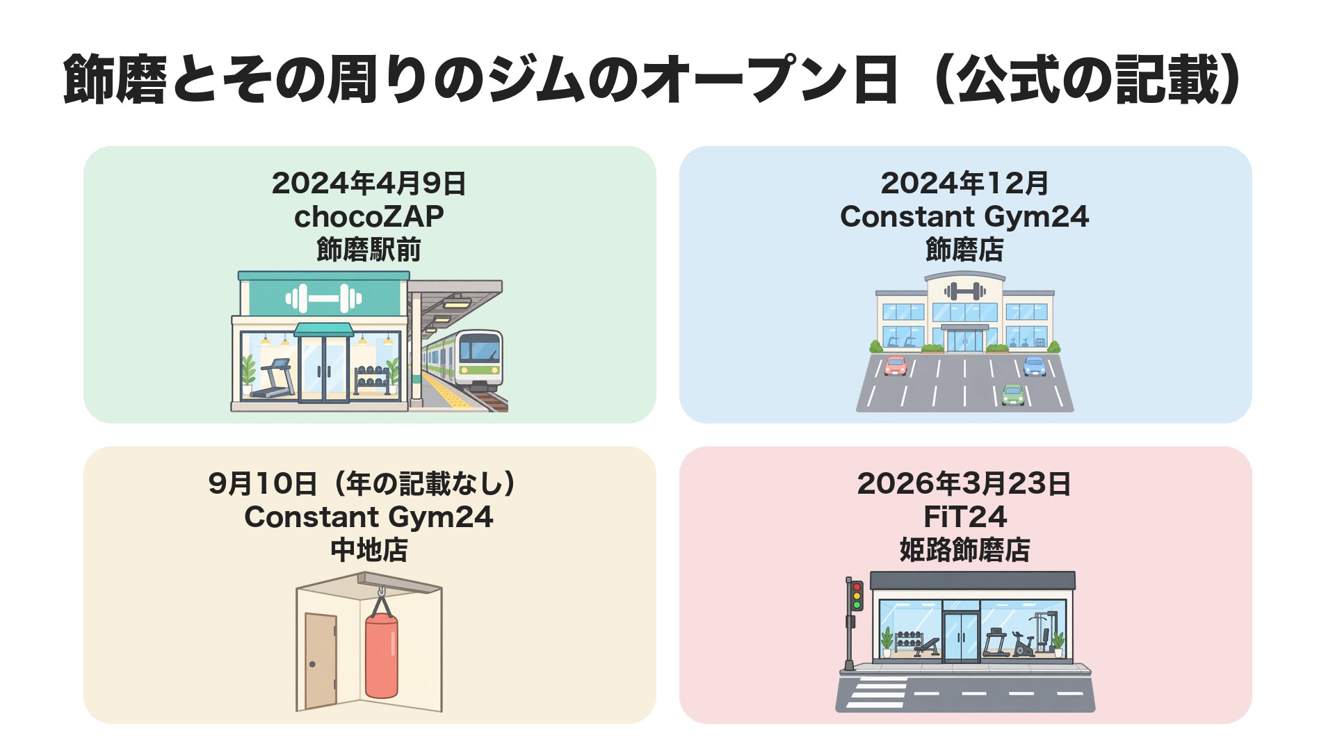 飾磨とその周りのジムのオープン日(公式の記載)。2024年4月9日 chocoZAP 飾磨駅前、2024年12月 Constant Gym24 飾磨店、9月10日(年の記載なし)Constant Gym24 中地店、2026年3月23日 FiT24 姫路飾磨店
