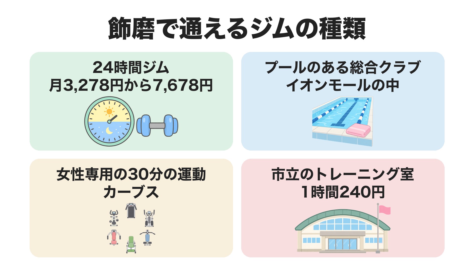 飾磨で通えるジムの種類。24時間ジムは月3,278円から7,678円、プールのある総合クラブはイオンモールの中、女性専用の30分の運動はカーブス、市立のトレーニング室は1時間240円
