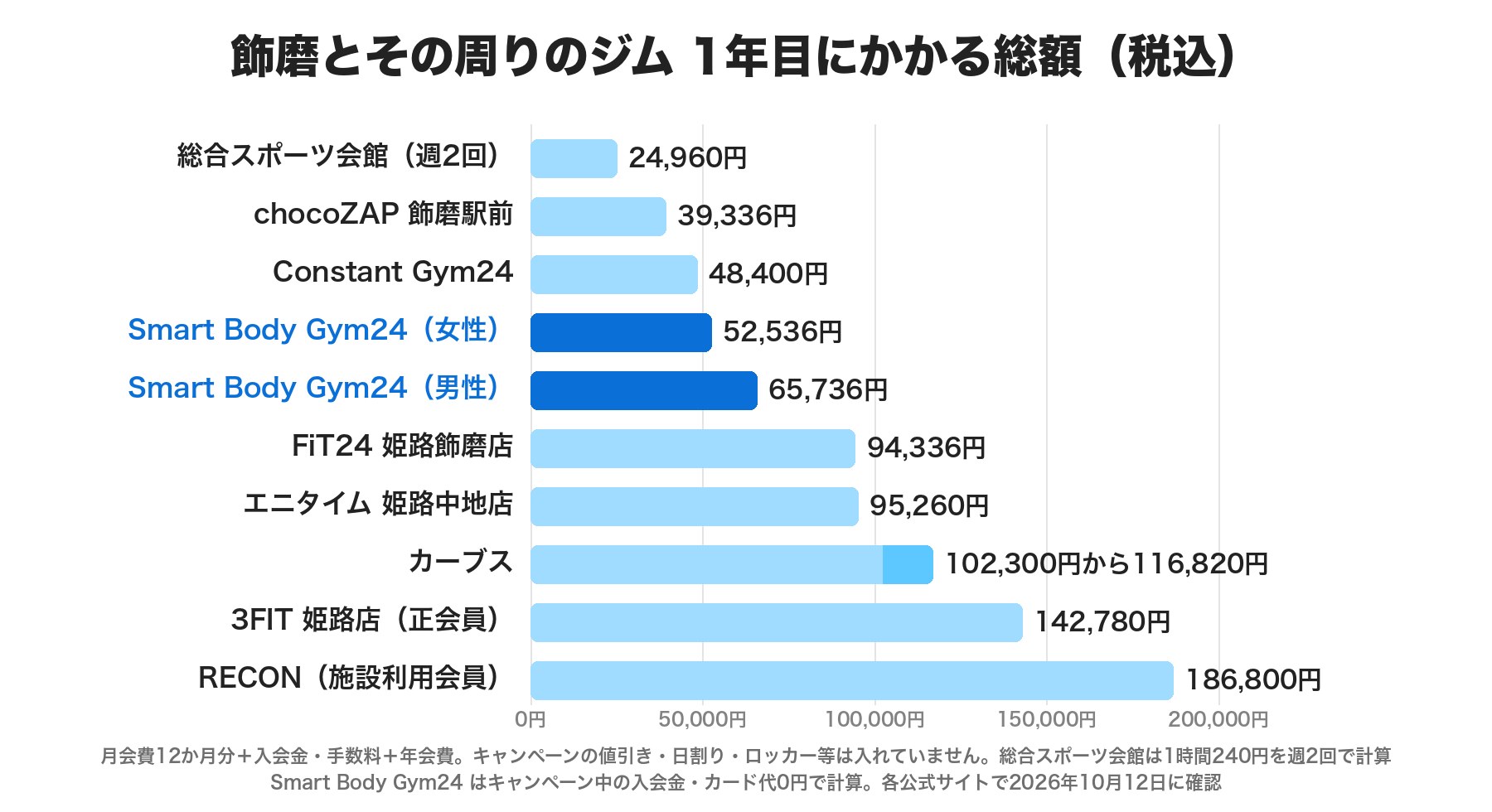 飾磨とその周りのジムの1年目にかかる総額(税込)の横棒グラフ。総合スポーツ会館 週2回で24,960円、chocoZAP 39,336円、Constant Gym24 48,400円、Smart Body Gym24 女性52,536円・男性65,736円、FiT24 94,336円、エニタイム95,260円、カーブス102,300円から116,820円、3FIT 正会員142,780円、RECON 186,800円