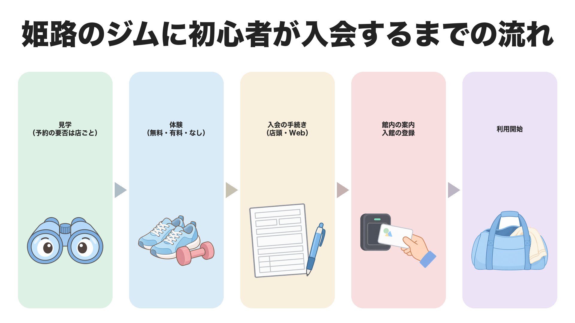 姫路のジムに初心者が入会するまでの流れ。見学、体験、入会の手続き、館内の案内と入館の登録、利用開始の5つ