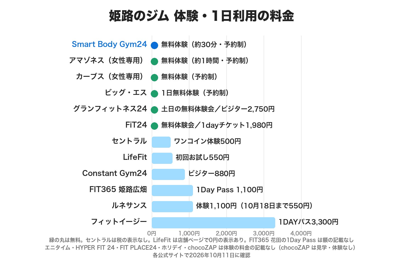 姫路のジムの体験と1日利用の料金。Smart Body Gym24・アマゾネス・カーブス・ビッグ・エスは無料体験、グランフィットネス24とFiT24は無料体験会、セントラル500円、LifeFit550円、Constant Gym24 880円、FIT365姫路広畑1,100円、ルネサンス1,100円、フィットイージー3,300円