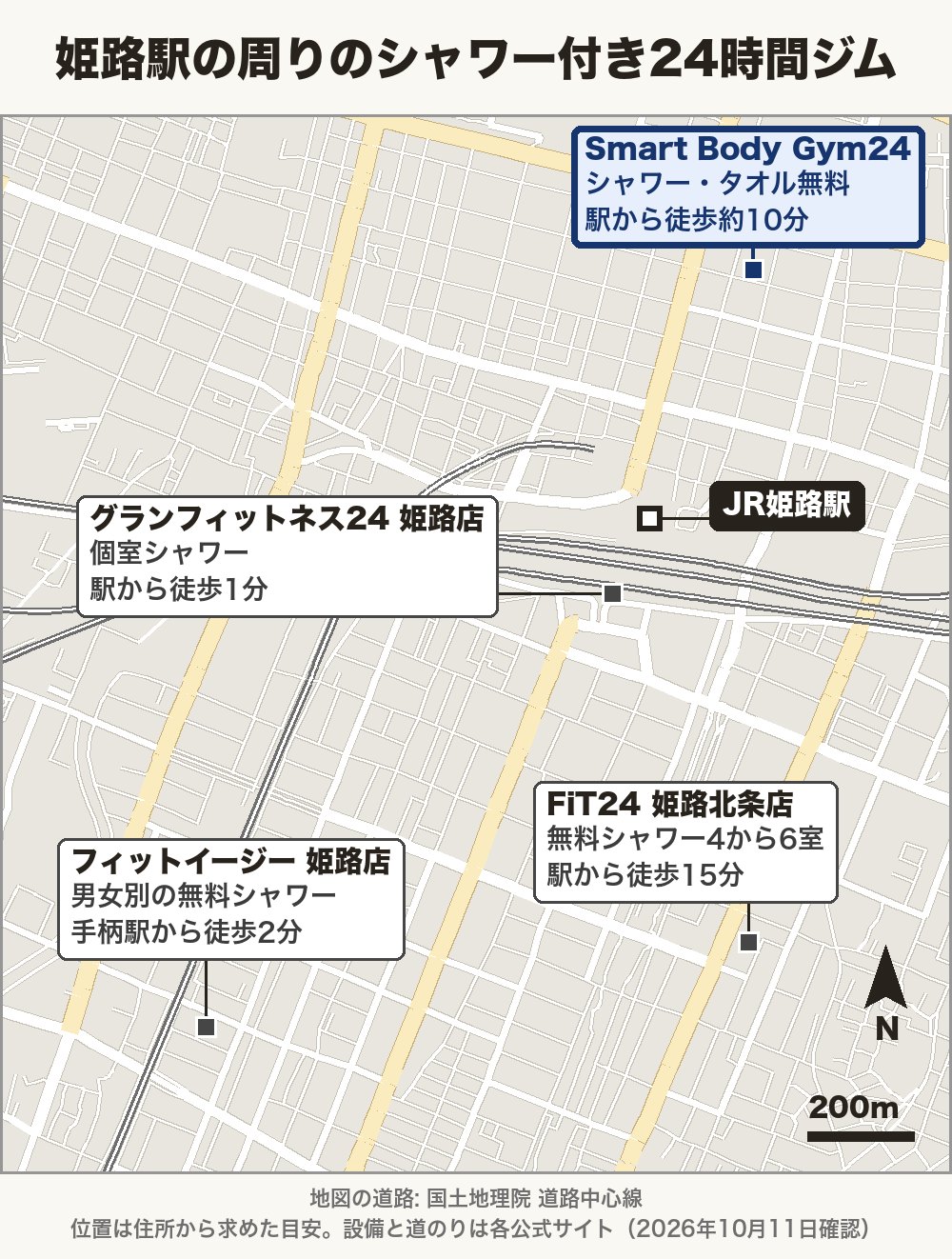 姫路駅の周りのシャワー付き24時間ジムの地図。JR姫路駅の北東にSmart Body Gym24(シャワーとタオル無料・駅から徒歩約10分)、駅の南にグランフィットネス24姫路店(個室シャワー・駅から徒歩1分)、南東にFiT24姫路北条店(無料シャワー4から6室・駅から徒歩15分)、南西にフィットイージー姫路店(男女別の無料シャワー・手柄駅から徒歩2分)