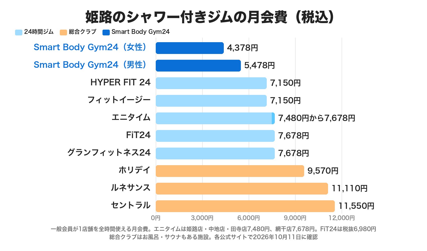 姫路のシャワー付きジムの月会費(税込)。Smart Body Gym24は女性4,378円・男性5,478円、HYPER FIT 24とフィットイージーは7,150円、エニタイムは7,480円から7,678円、FiT24とグランフィットネス24は7,678円、ホリデイ9,570円、ルネサンス11,110円、セントラル11,550円