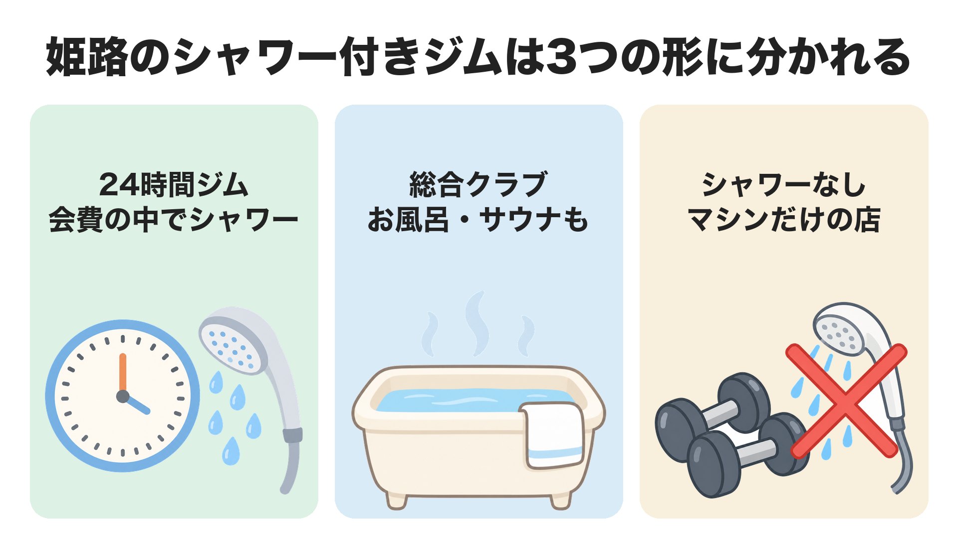 姫路のシャワー付きジムの3つの形。会費の中でシャワーを使える24時間ジム、お風呂やサウナもある総合クラブ、シャワーがなくマシンだけの店