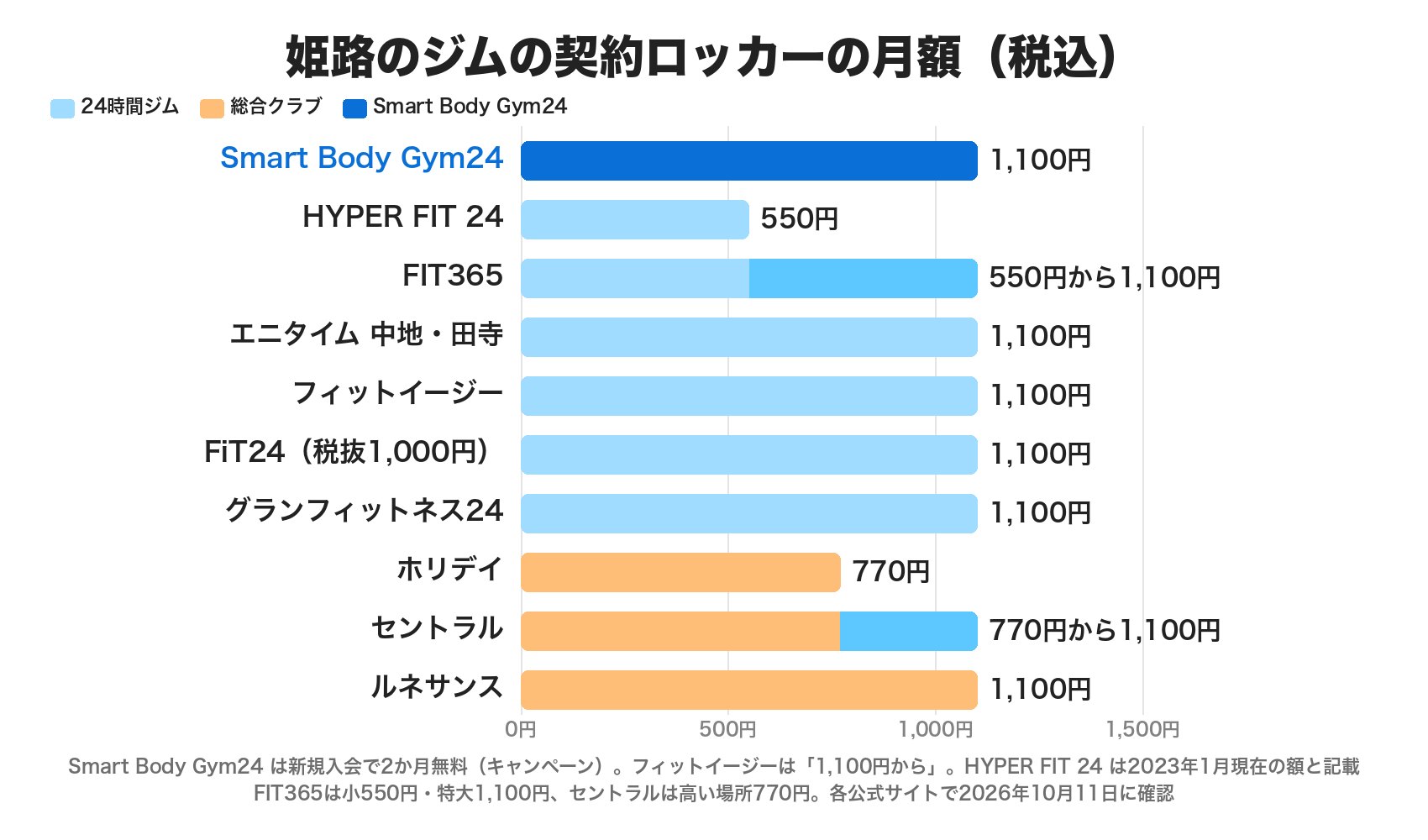 姫路のジムの契約ロッカーの月額(税込)。Smart Body Gym24は1,100円、HYPER FIT 24は550円、FIT365は550円から1,100円、エニタイム中地・田寺、フィットイージー、FiT24、グランフィットネス24、ルネサンスは1,100円、ホリデイは770円、セントラルは770円から1,100円