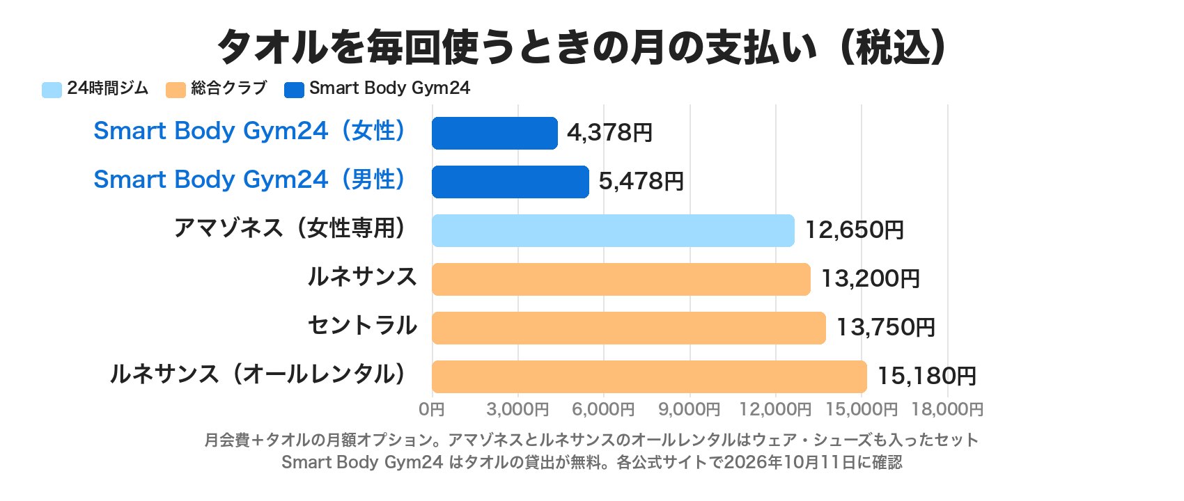 タオルを毎回使うときの月の支払い(税込)。Smart Body Gym24は女性4,378円・男性5,478円でタオル無料、アマゾネスはレンタルセット込みで12,650円、ルネサンスは13,200円、セントラルは13,750円、ルネサンスのオールレンタルは15,180円
