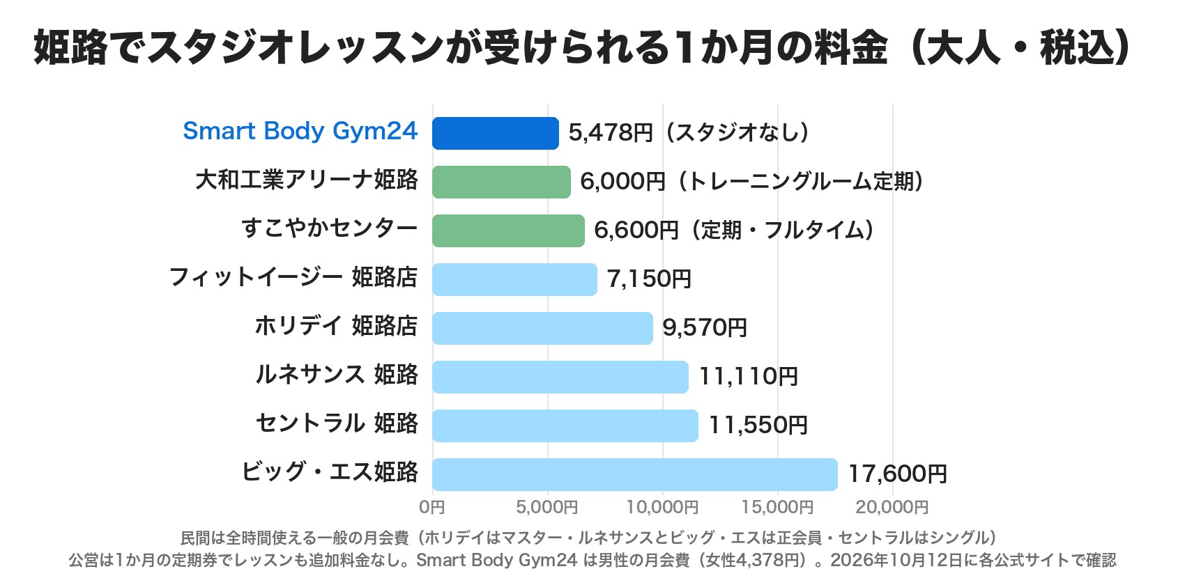 姫路でスタジオレッスンが受けられる1か月の料金。大和工業アリーナ姫路のトレーニングルーム定期6,000円、すこやかセンターの定期6,600円、フィットイージー姫路店7,150円、ホリデイ姫路店9,570円、ルネサンス姫路11,110円、セントラル姫路11,550円、ビッグ・エス姫路17,600円。スタジオのないSmart Body Gym24は男性5,478円
