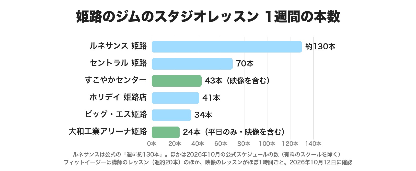 姫路のジムのスタジオレッスンの1週間の本数。ルネサンス姫路が約130本、セントラル姫路が70本、すこやかセンターが43本、ホリデイ姫路店が41本、ビッグ・エス姫路が34本、大和工業アリーナ姫路が24本